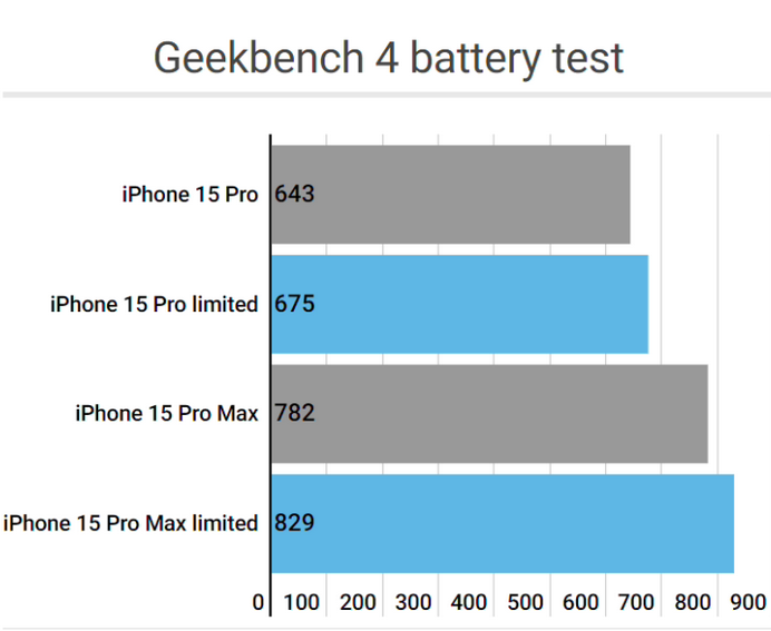 水富apple维修站iPhone15Pro的ProMotion高刷功能耗电吗