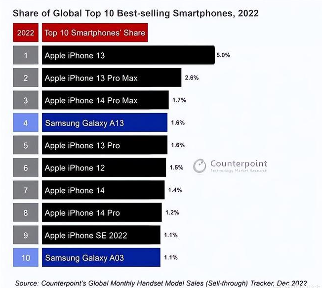 水富苹果维修分享:为什么iPhone14的销量不如iPhone13? 