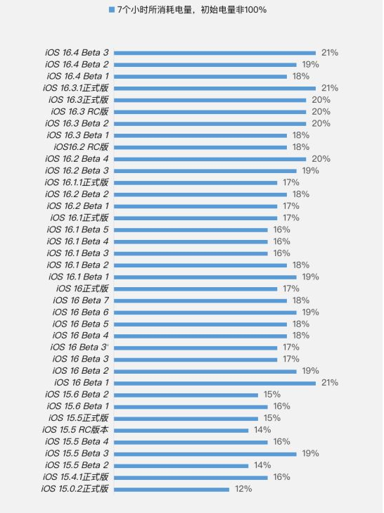 水富苹果手机维修分享iOS 16.4 Beta 3续航跑分等测试结果汇总 