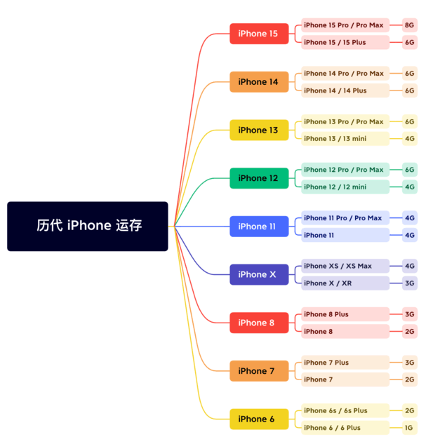 水富苹果维修网点分享苹果历代iPhone运存汇总 