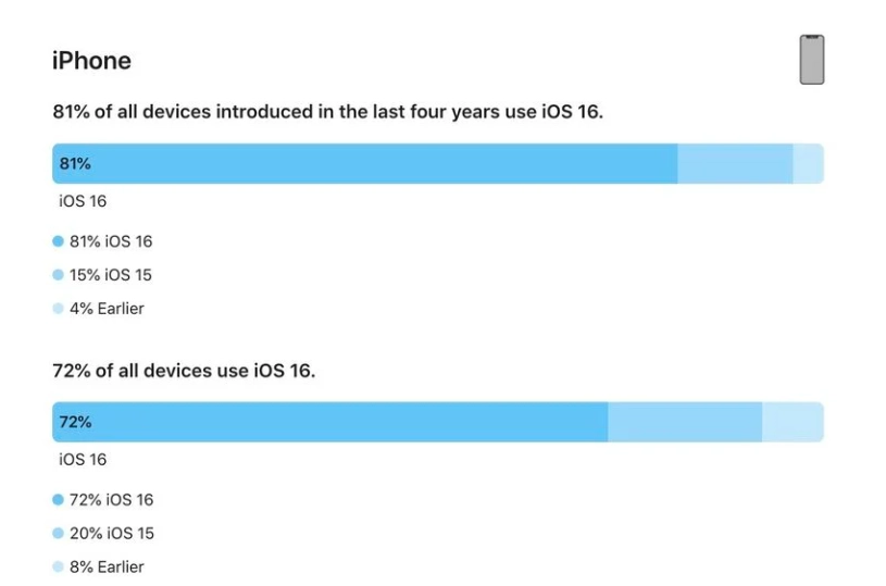 水富苹果手机维修分享iOS 16 / iPadOS 16 安装率 