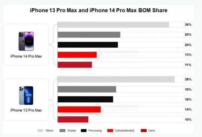 水富苹果手机维修分享iPhone 14 Pro的成本和利润 