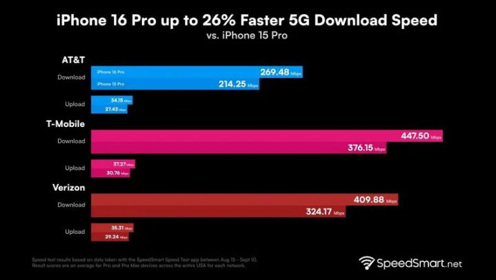 水富苹果手机维修分享iPhone 16 Pro 系列的 5G 速度 