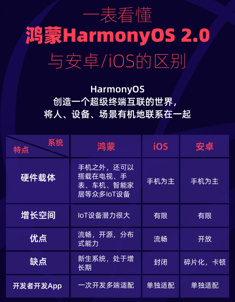 水富苹果手机维修分享华为鸿蒙 OS 与安卓以及 iOS 都有什么区别 