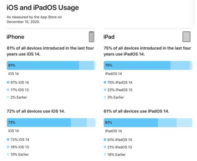 水富苹果手机维修分享有多少用户更新了 iOS 14 
